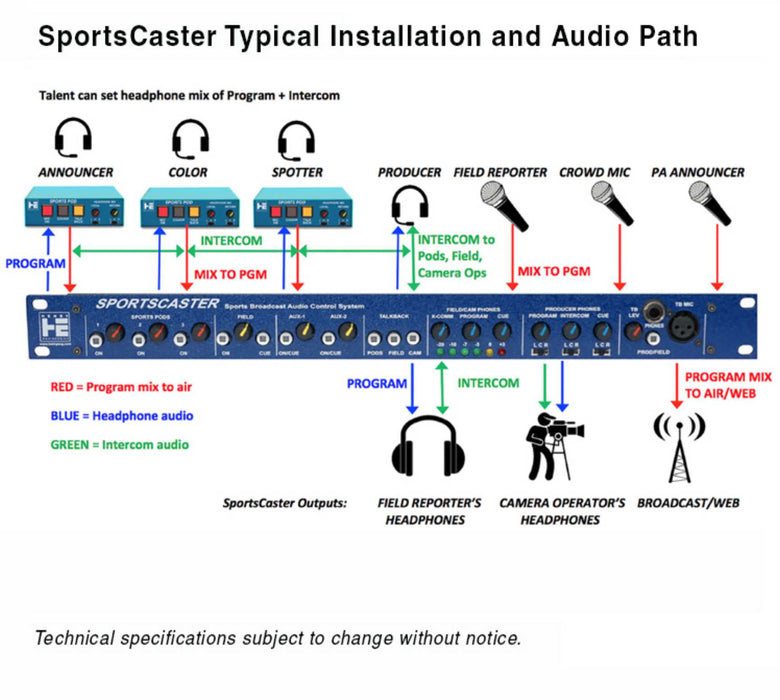 Henry Engineering SPORTSCASTER™ SPORTS BROADCAST AUDIO CONTROL SYSTEM